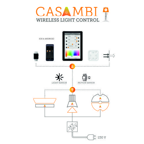 besturingssystemen Meer informatie over de besturingssystemen van Casambi, Loxone, Domotica en DMX-lampen